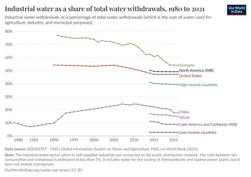 A thumbnail of the "Industrial water as a share of total water withdrawals" chart