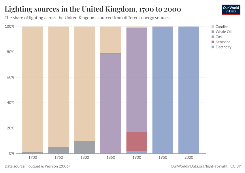 A thumbnail of the "Lighting sources in the United Kingdom" chart