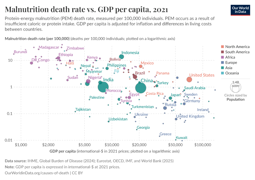 A thumbnail of the "Malnutrition death rate vs. GDP per capita" chart