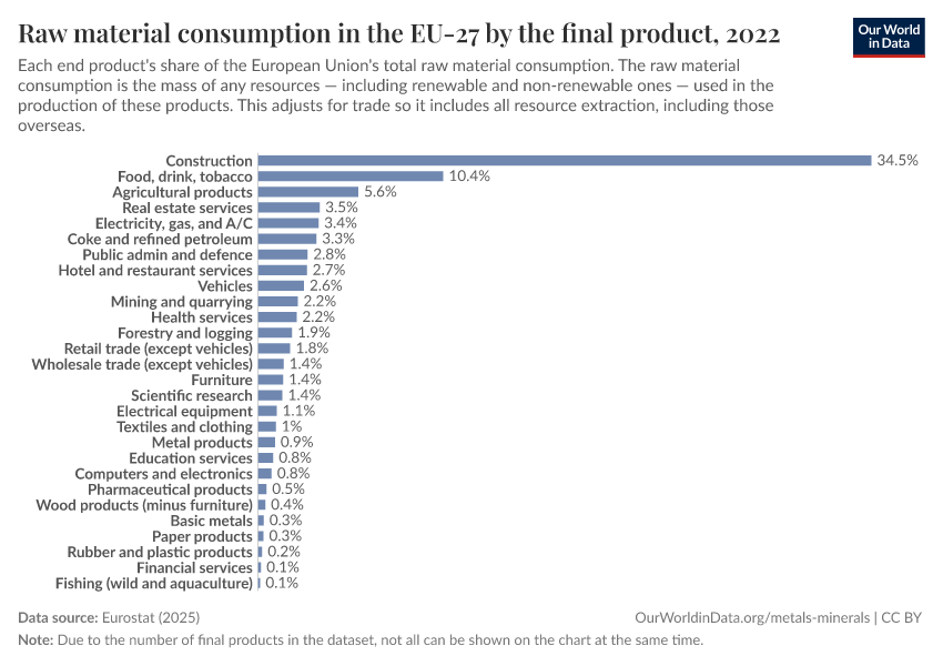 A thumbnail of the "Raw material consumption in the EU-27 by the final product" chart