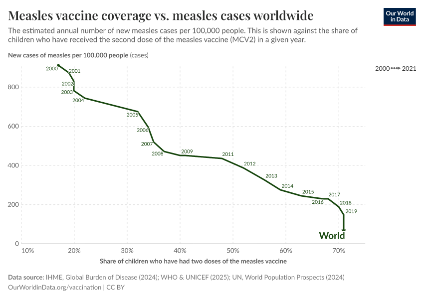 A thumbnail of the "Measles vaccine coverage vs. measles cases worldwide" chart