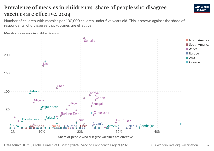A thumbnail of the "Prevalence of measles in children vs. share of people who disagree vaccines are effective" chart