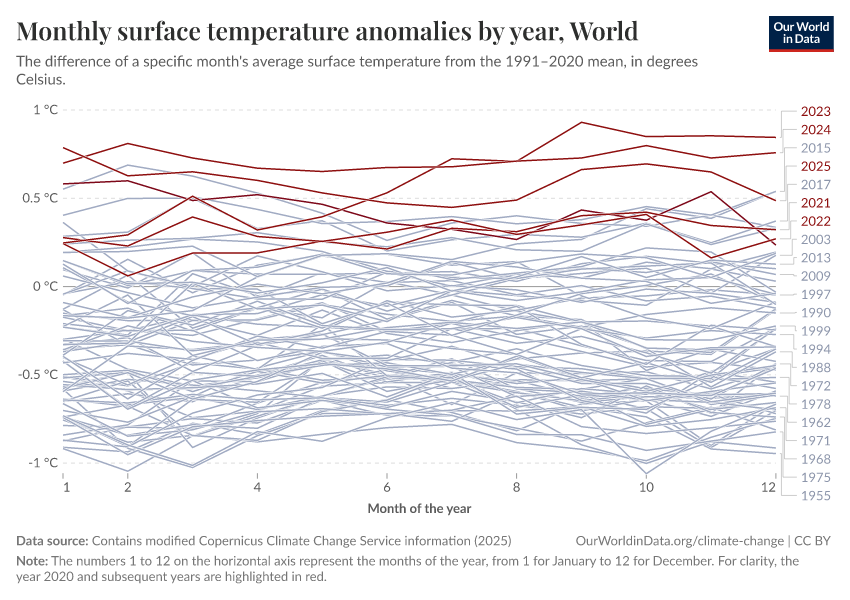 A thumbnail of the "Monthly surface temperature anomalies by year" chart