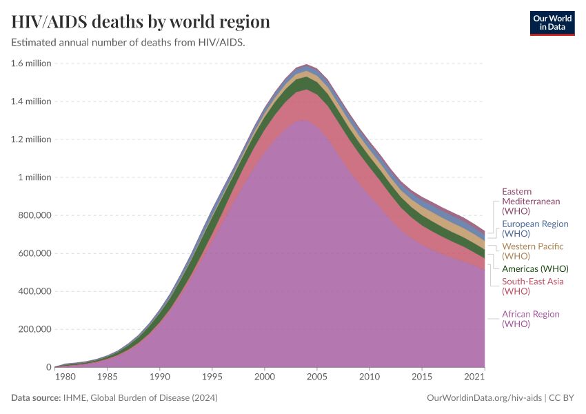 A thumbnail of the "HIV/AIDS deaths by world region" chart