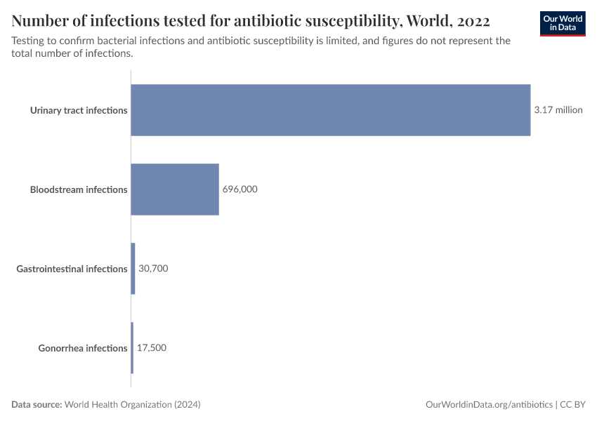 A thumbnail of the "Number of infections tested for antibiotic susceptibility" chart