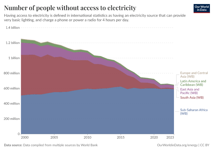 A thumbnail of the "Number of people without access to electricity" chart