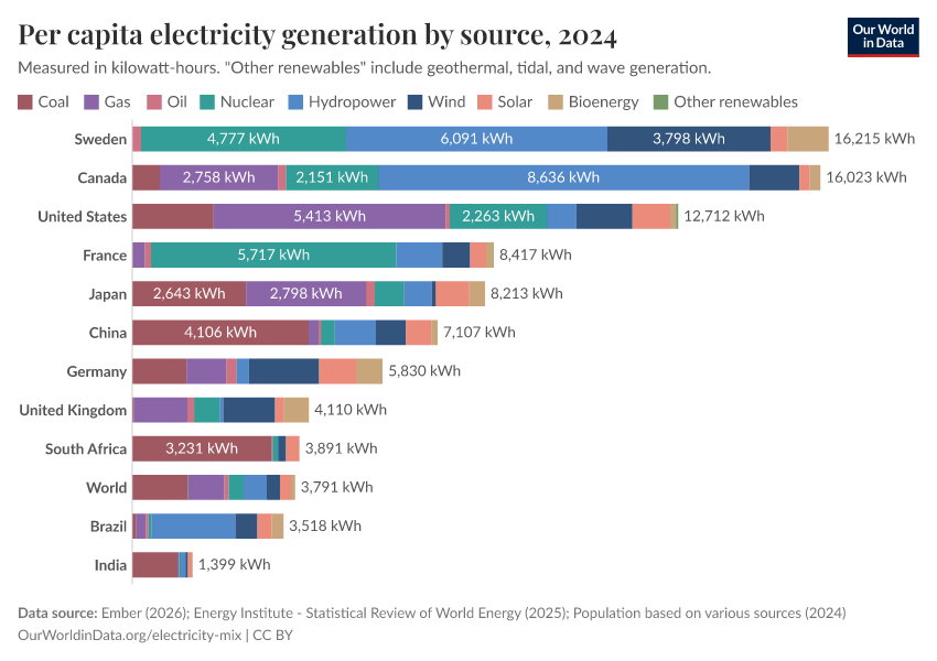 A thumbnail of the "Per capita electricity generation by source" chart