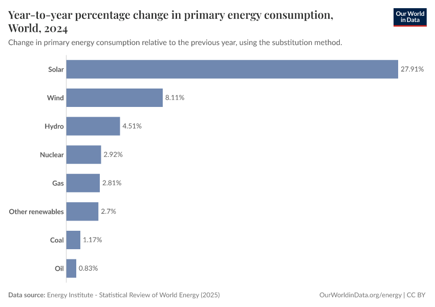 A thumbnail of the "Year-to-year percentage change in primary energy consumption" chart