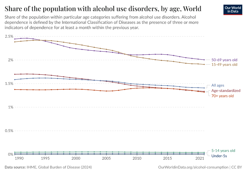 A thumbnail of the "Share of the population with alcohol use disorders, by age" chart