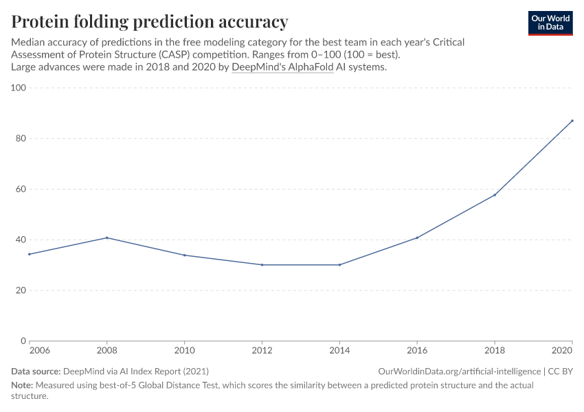 A thumbnail of the "Protein folding prediction accuracy" chart