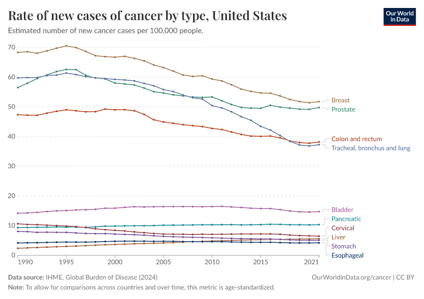 A thumbnail of the "Rate of new cases of cancer by type" chart
