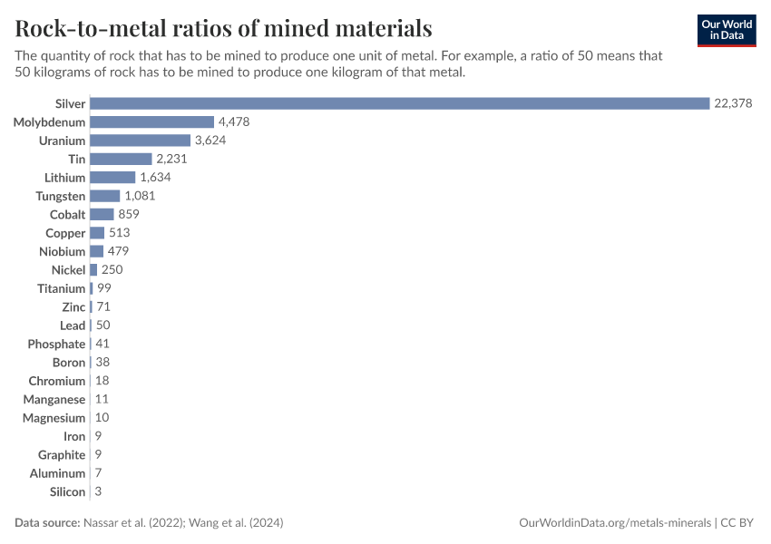 A thumbnail of the "Rock-to-metal ratios of mined materials" chart