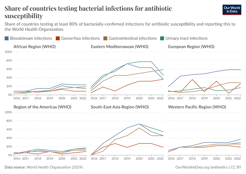 A thumbnail of the "Share of countries testing bacterial infections for antibiotic susceptibility" chart