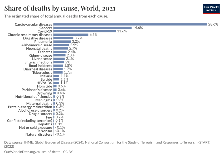 A thumbnail of the "Share of deaths by cause" chart