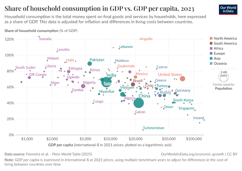 A thumbnail of the "Share of household consumption in GDP vs. GDP per capita" chart