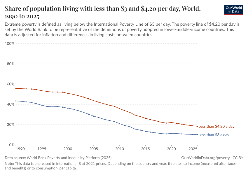 A thumbnail of the "Share of population living with less than $3 and $4.20 per day" chart