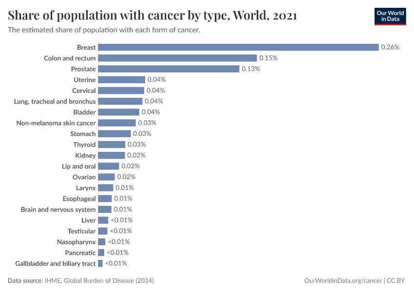A thumbnail of the "Share of population with cancer by type" chart
