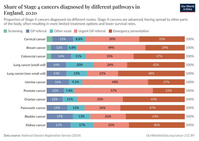 A thumbnail of the "Share of Stage 4 cancers diagnosed by different pathways in England" chart