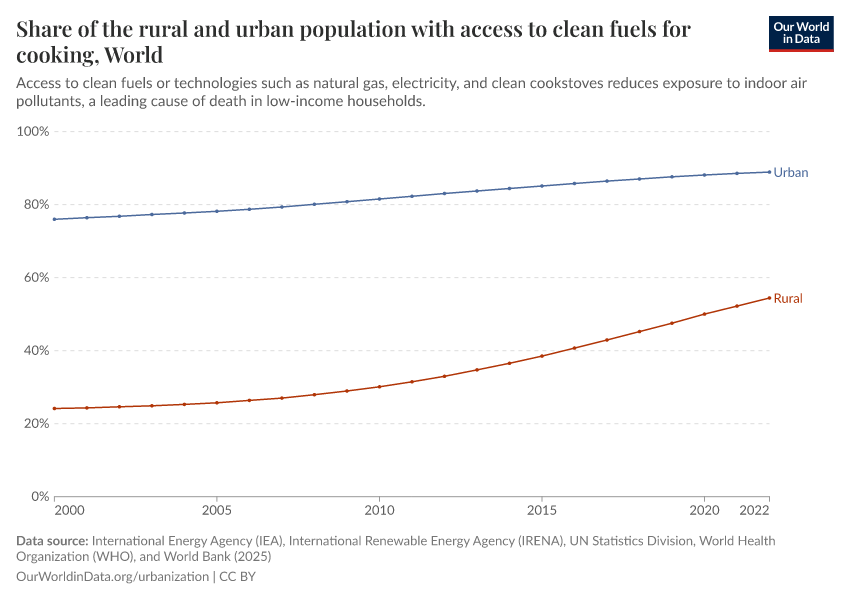 A thumbnail of the "Share of the rural and urban population with access to clean fuels for cooking" chart