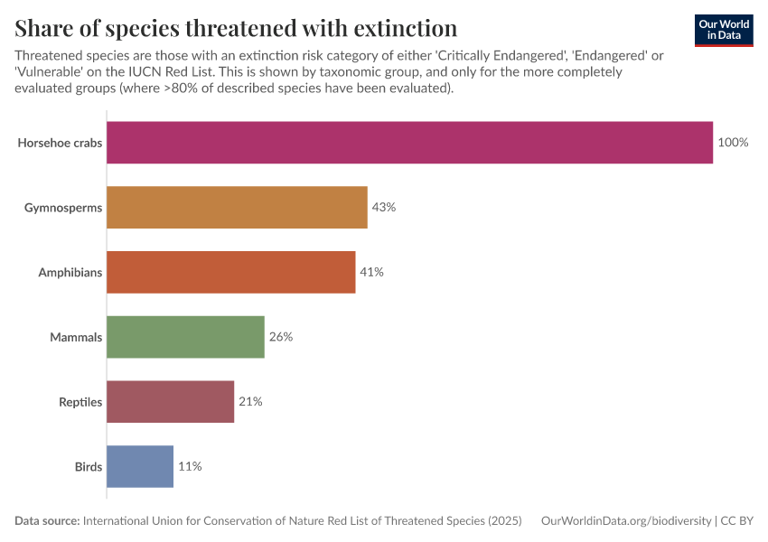 A thumbnail of the "Share of species threatened with extinction" chart