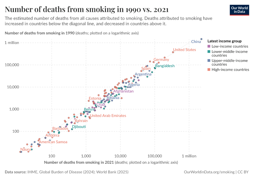 A thumbnail of the "Number of deaths from smoking in 1990 vs. 2021" chart