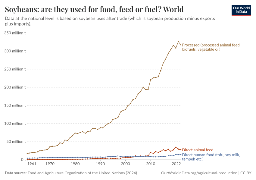 A thumbnail of the "Soybeans: are they used for food, feed or fuel?" chart