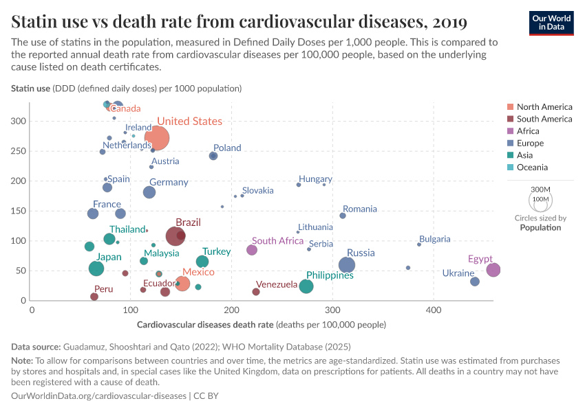 A thumbnail of the "Statin use vs death rate from cardiovascular diseases" chart