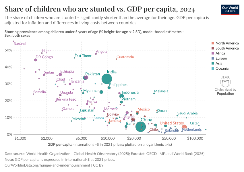 A thumbnail of the "Share of children who are stunted vs. GDP per capita" chart