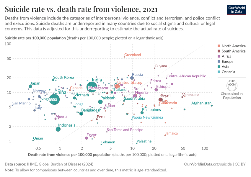 A thumbnail of the "Suicide rate vs. death rate from violence" chart