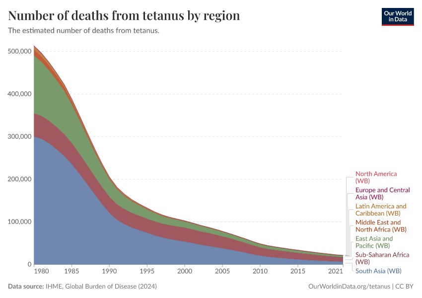 A thumbnail of the "Number of deaths from tetanus by region" chart