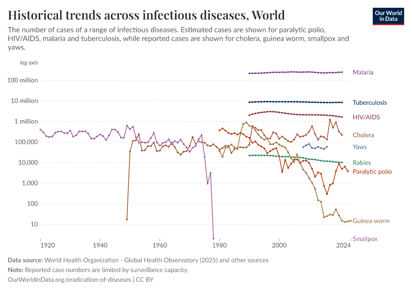 A thumbnail of the "Historical trends across infectious diseases" chart