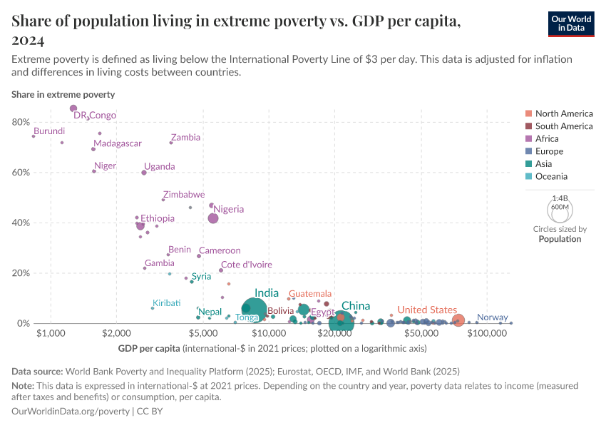 A thumbnail of the "Share of population living in extreme poverty vs. GDP per capita" chart