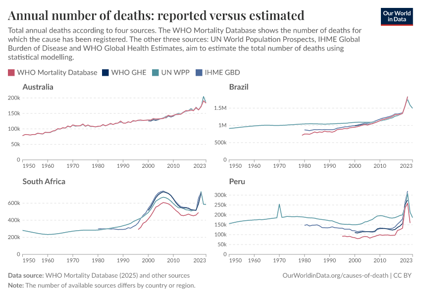 A thumbnail of the "Annual number of deaths: reported versus estimated" chart