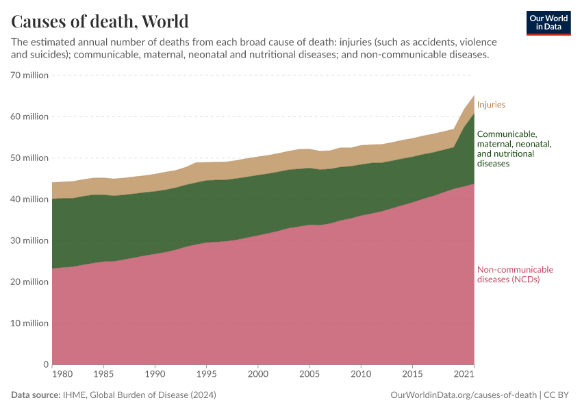 A thumbnail of the "Causes of death" chart