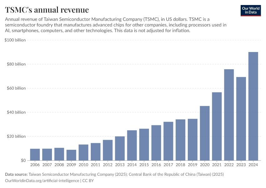 A thumbnail of the "TSMC's annual revenue" chart