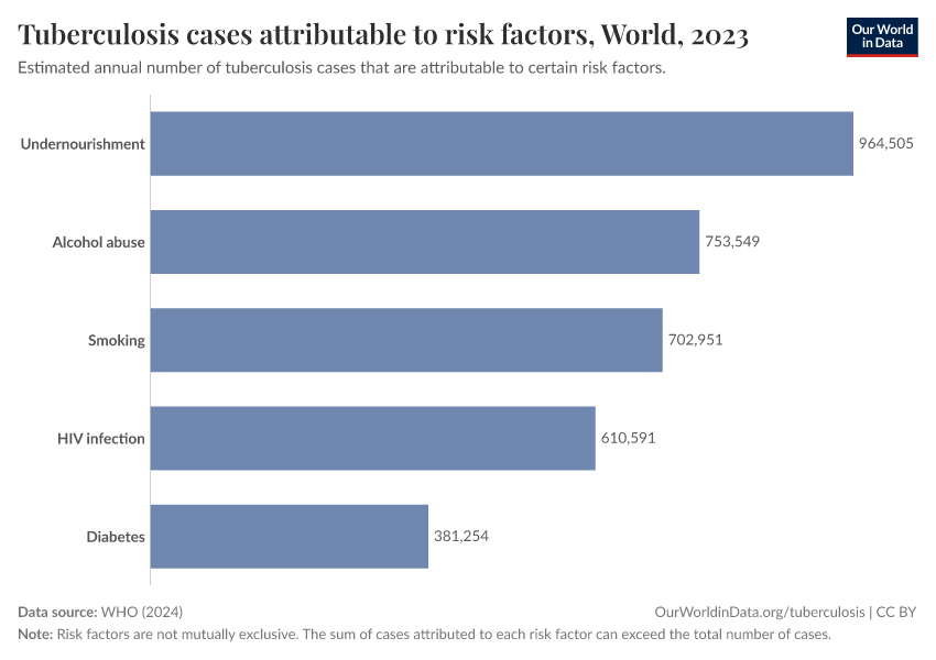 A thumbnail of the "Tuberculosis cases attributable to risk factors" chart