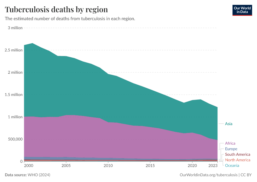 A thumbnail of the "Tuberculosis deaths by region" chart