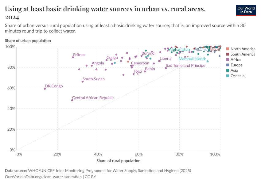 A thumbnail of the "Using at least basic drinking water sources in urban vs. rural areas" chart