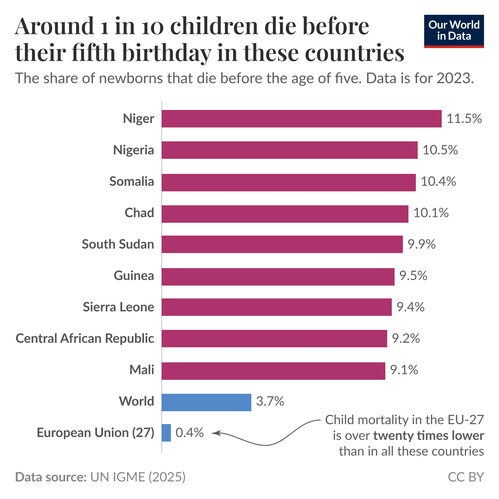 Around 1 in 10 children die before their fifth birthday in these countries, 2023
Horizontal bar chart of estimated deaths of children under five per 100 live births, showing selected country rates for 2023: Niger 11.5%, Nigeria 10.5%, Somalia 10.4%, Chad 10.1%, South Sudan 9.9%, Guinea 9.5%, Sierra Leone 9.4%, Central African Republic 9.2%, Mali 9.1%. For comparison the world average is 3.7% and the European Union (27) is 0.4%; an annotation notes child mortality in the EU is over twenty times lower than in these countries. Data source shown: UN IGME (2025) — CC BY.