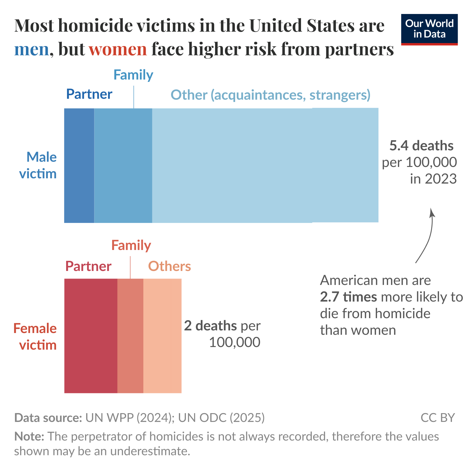 Most homicide victims in the United States are men, but women face higher risk from partners
Two horizontal stacked bar charts comparing perpetrator categories for male and female homicide victims. Top chart labeled "Male victim" shows three segments labeled Partner, Family, and Other (acquaintances, strangers); the total male homicide rate is 5.4 deaths per 100,000 in 2023, with the Other category making up the largest share, family a smaller share, and partner the smallest. Bottom chart labeled "Female victim" shows three segments labeled Partner, Family, and Others; the total female rate is 2 deaths per 100,000, with the partner category a much larger share of female victims than it is for male victims. Key insight: American men are 2.7 times more likely to die from homicide than women, while women face relatively higher risk from partners. Data source: UN WPP (2024); UN ODC (2025). Note: The perpetrator of homicides is not always recorded, therefore the values shown may be an underestimate. License: CC BY.