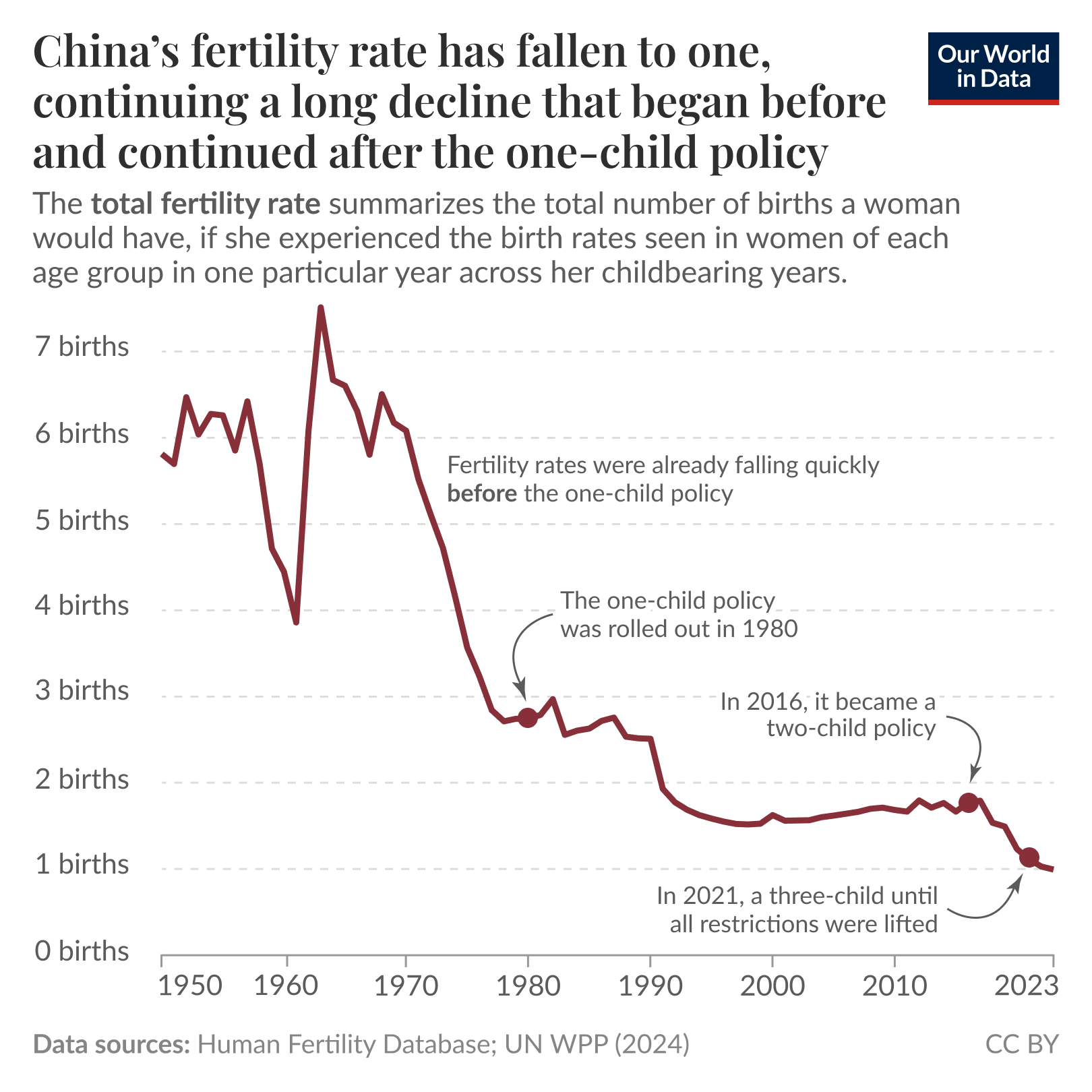 China’s fertility rate has fallen to one, continuing a long decline that began before and continued after the one-child policy.
Line chart of China’s total fertility rate from 1950 to 2023, vertical axis labeled 0 to 7 births per woman. The chart shows a peak near 7 births per woman in the mid-1960s, followed by a sharp decline through the 1970s. The one-child policy is annotated as being rolled out in 1980 when the rate was already around 3 births per woman. After 1980 the rate continues downward, falling below 2 births per woman around the 1990s and staying at or below replacement level thereafter.
Data sources in the footer: Human Fertility Database; UN WPP (2024).