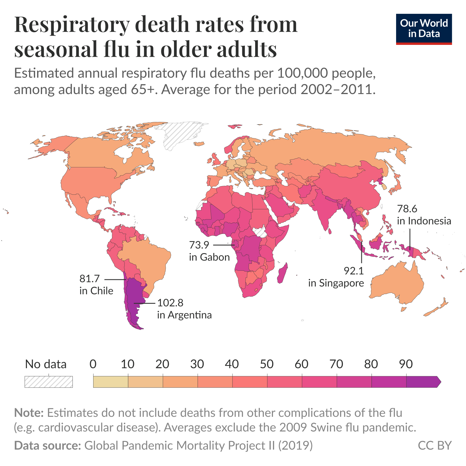 Respiratory death rates from seasonal flu in older adults. World map showing estimated annual respiratory flu deaths per 100,000 people among adults aged 65+, average for the period 2002 to 2011. Highest rates are concentrated across much of sub-Saharan Africa, parts of South America (notably the southern cone), and South and Southeast Asia; lowest rates occur across Western Europe, North America, Russia, and Australia. Legend shows values from 0 to 90 per 100,000 in 10-unit increments; hatched areas indicate no data for some countries. Data source: Global Pandemic Mortality Project II (2019). License: CC BY. Note: Estimates do not include deaths from other complications of the flu, for example cardiovascular disease. Averages exclude the 2009 Swine flu pandemic.