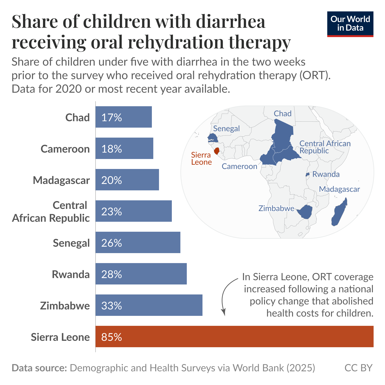 Share of children with diarrhea receiving oral rehydration salts. Horizontal bar chart showing percentage of children under five with diarrhea in the two weeks prior to the survey who received oral rehydration salts (data for 2020 or most recent year). Values by country: Chad 17.4%; Cameroon 17.9%; Madagascar 19.6%; Central African Republic 23.4%; Senegal 26%; Rwanda 28%; Zimbabwe 32.8%; Sierra Leone 85.3%. Key point: Sierra Leone's share is much higher than the others, which cluster around 17 to 33 percent. Data source: Demographic and Health Surveys via World Bank (2025). License: CC BY.
