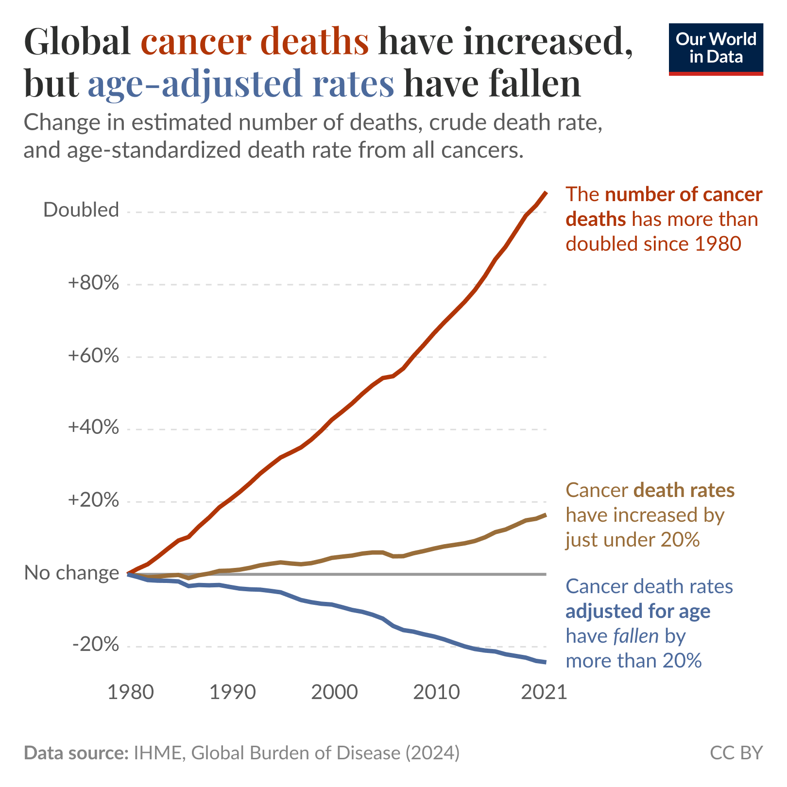 Global cancer deaths have increased, but age-adjusted rates have fallen. Line chart from 1980 to 2021 showing three series: estimated number of cancer deaths, crude cancer death rate, and age-standardized cancer death rate. Key findings annotated on the chart: the total number of cancer deaths has roughly doubled since 1980; crude cancer death rates have increased by just under 20 percent; age-adjusted cancer death rates have fallen by more than 20 percent. Data source: IHME, Global Burden of Disease (2024).