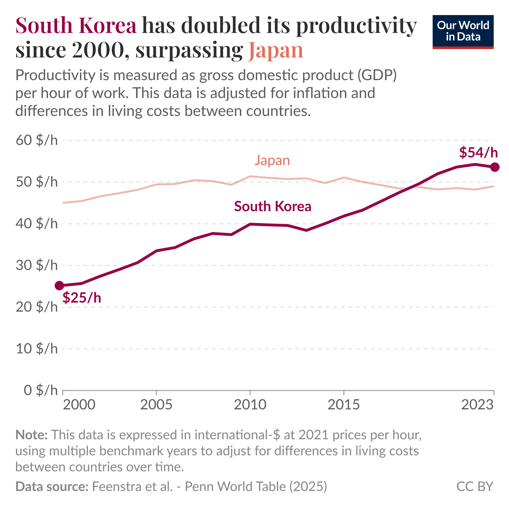 South Korea has doubled its productivity since 2000, surpassing Japan.
Line chart showing productivity measured as GDP per hour of work from 2000 to 2023 for South Korea and Japan. Y axis labeled 0 dollars per hour to 60 dollars per hour; x axis shows years 2000 to 2023. South Korea’s line rises from a labeled point of $25 per hour in 2000 to a labeled point of $54 per hour in 2023, crossing and ending above Japan’s line. Japan’s line stays relatively flat, roughly in the range of about 45 to 52 dollars per hour with a small peak around 2010 and a slight decline afterward. Data source: Feenstra et al. - Penn World Table (2025). Note: This data is expressed in international‑$ at 2021 prices per hour, using multiple benchmark years to adjust for differences in living costs between countries over time. License: CC BY.