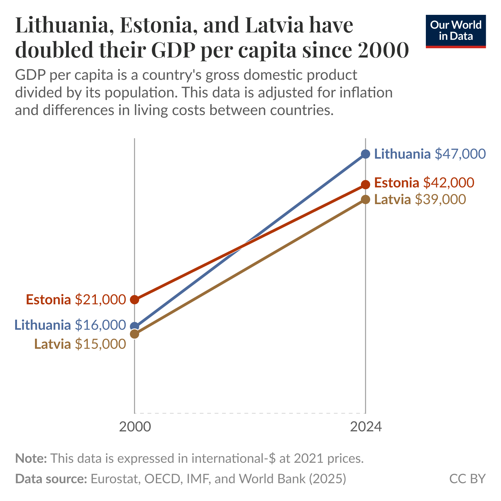 The Baltic states all doubled their GDP per capita since 2000. Line chart showing GDP per capita for Estonia, Lithuania, and Latvia with data points at 2000 and 2024. In 2000: Estonia $21k, Lithuania $16k, Latvia $15k. In 2024: Lithuania $47k, Estonia $42k, Latvia $39k. Each country’s two points are connected by a line showing roughly a doubling from 2000 to 2024. Data source: Eurostat, OECD, IMF, and World Bank (2025). Note: this data is expressed in international dollars at 2021 prices. License: CC BY.