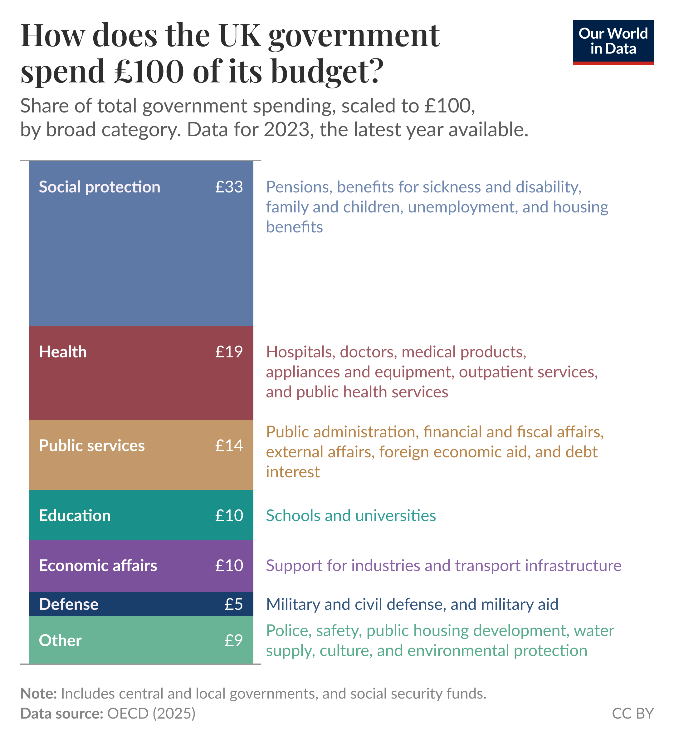 How does the UK government spend £100 of its budget?
Stacked vertical bar chart showing share of total government spending scaled to £100, data for 2023, the latest year available. Categories and amounts, listed top to bottom on the bar:
- Social protection £33 — pensions; benefits for sickness and disability; family and children; unemployment; housing benefits.
- Health £19 — hospitals; doctors; medical products; appliances and equipment; outpatient services; public health services.
- Public services £14 — public administration; financial and fiscal affairs; external affairs; foreign economic aid; debt interest.
- Education £10 — schools and universities.
- Economic affairs £10 — support for industries and transport infrastructure.
- Defense £5 — military and civil defense; military aid.
- Other £9 — police and safety; public housing development; water supply; culture; environmental protection.
Note: Includes central and local governments, and social security funds. Data source: OECD (2025). CC BY.