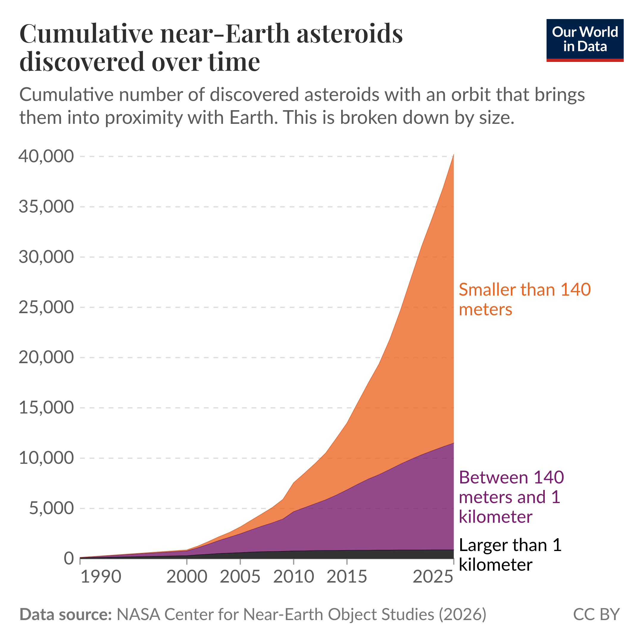 Cumulative near-Earth asteroids discovered over time. Stacked area chart of cumulative discoveries from 1990 to 2025, showing three size categories: smaller than 140 meters; 140 meters to 1 kilometer; and larger than 1 kilometer. The y-axis runs from 0 to 40,000 cumulative asteroids. Discoveries rise slowly through the 1990s and 2000s, then accelerate sharply after about 2010 and especially after 2015. By 2025, roughly 40,000 near-Earth asteroids have been recorded, with the majority in the smaller-than-140-meters category, a substantial but smaller share in the 140 meters to 1 kilometer category, and a very small number larger than 1 kilometer. Data source: NASA Center for Near-Earth Object Studies (2026). License: CC BY.