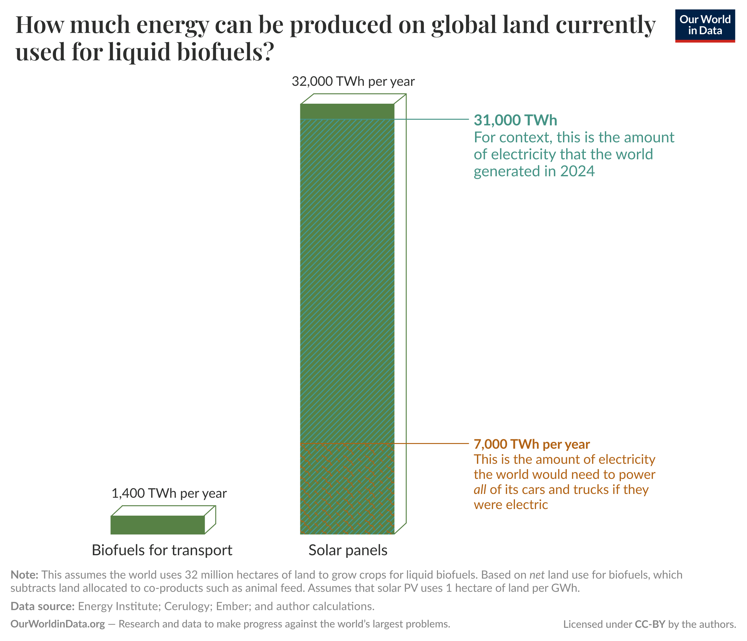 How much energy can be produced on global land currently used for liquid biofuels?

Bar comparison showing energy per year from land currently used for liquid biofuels: Biofuels for transport — 1,400 TWh per year; Solar panels on the same land — 32,000 TWh per year. Side annotations: 31,000 TWh shown for context as the amount of electricity the world generated in 2024; 7,000 TWh per year shown as the amount of electricity the world would need to power all of its cars and trucks if they were electric.

Note: This assumes the world uses 32 million hectares of land to grow crops for liquid biofuels, based on net land use which subtracts land allocated to co-products such as animal feed, and assumes solar PV uses 1 hectare of land per GWh.

Data source: Energy Institute; Cerulogy; Ember; and author calculations. Chart is licensed CC BY to Our World in Data.