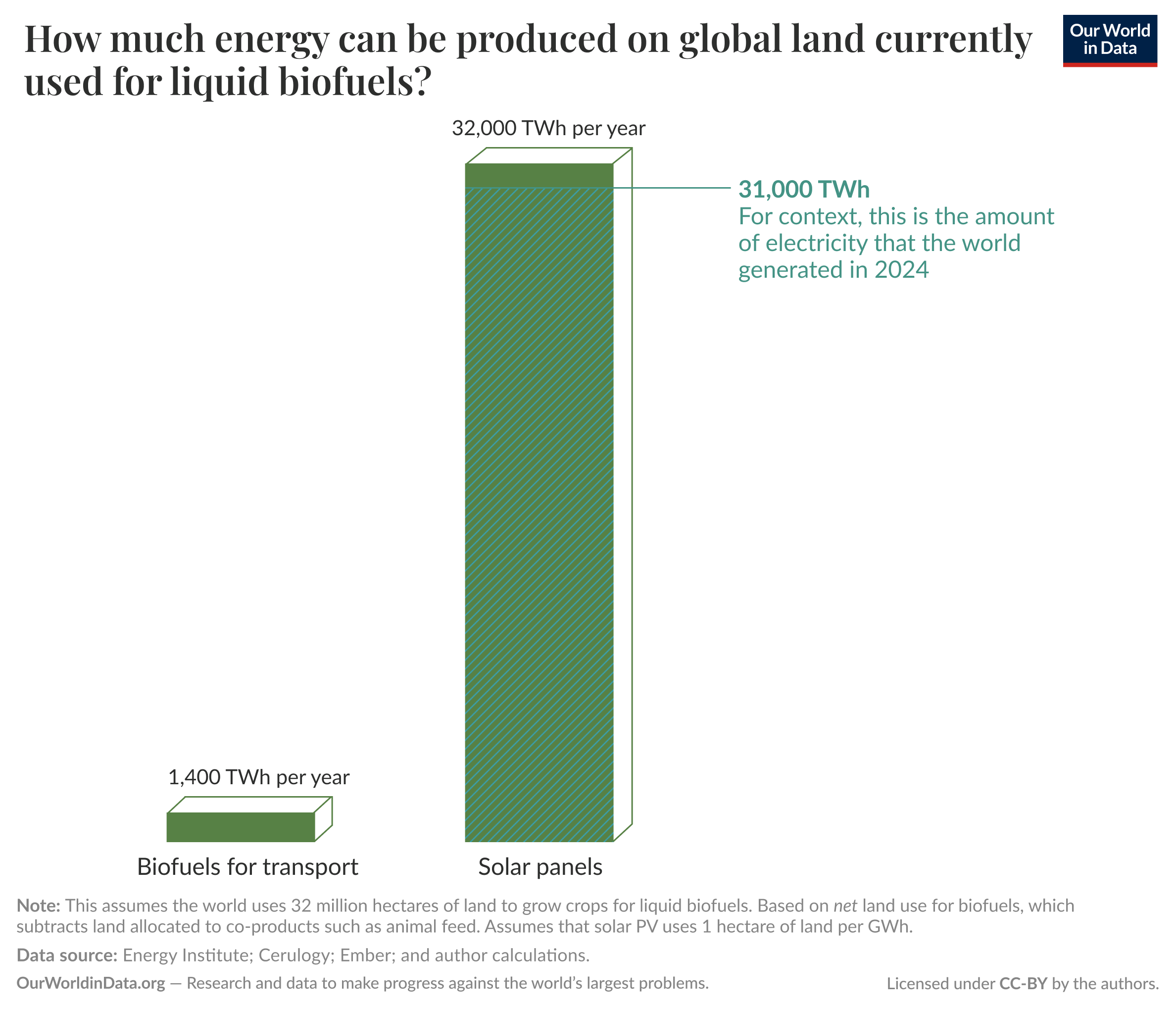 How much energy can be produced on global land currently used for liquid biofuels?

A simple comparison using tall rectangular bars: land currently used for biofuels could produce 1,400 TWh per year as biofuels for transport, or about 32,000 TWh per year if covered by solar panels. A separate annotation gives 31,000 TWh as context, noting this is the amount of electricity the world generated in 2024.

Note: This assumes the world uses 32 million hectares of land to grow crops for liquid biofuels. Based on net land use for biofuels, which subtracts land allocated to co-products such as animal feed. Assumes that solar PV uses 1 hectare of land per GWh.

Data source: Energy Institute; Cerulogy; Ember; and author calculations.